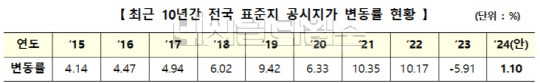 자료 국토부