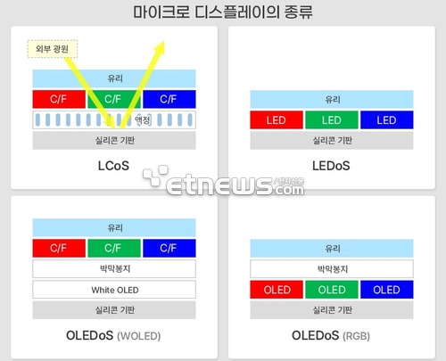 마이크로 디스플레이 종류. [출처:삼성디스플레이 뉴스룸'