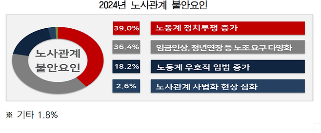 경총이 실시한 2024년 노사관계 전망조사. 경총 제공