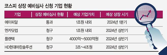 조단위 대어급 잇단 출사표… 코스피 IPO 내년엔 살