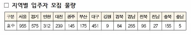 지역별 입주자 모집 물량. 국토교통부