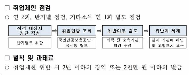 비위면직자등 취업제한제도 운영 현황./사진제공=국민권익위원회