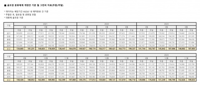 골프장 분류체계 개정안 시행 이후 월 그린피 동향. /사진= XGOLF