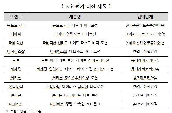 시험·평가 대상 제품(사진=소비자원 제공) *재판매 및 DB 금지