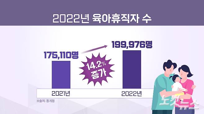 2022년 육아휴직자 수 통계. 그래픽 박미진