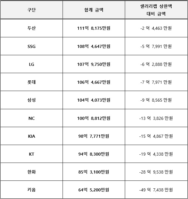 2023년 구단별 연봉 상위 40명 합계 금액 / 표=KBO