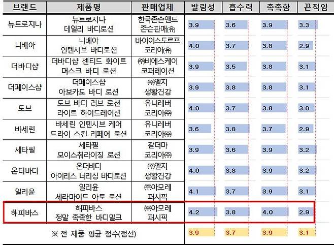 보디로션 10개 제품 사용감 5점 척도 설문조사 [한국소비자원 자료]