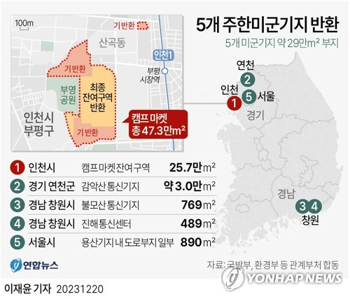 [그래픽] 5개 주한미군기지 반환 (서울=연합뉴스) 이재윤 기자 = 정부는 주한미군지위협정(SOFA) 합동위원장 간 협의를 통해 캠프 마켓 잔여 구역 등 5개 미군기지 약 29만㎡ 규모의 부지 반환에 합의했다고 20일 밝혔다.
    캠프 마켓 잔여 구역(약 25.7만㎡)과 경기 연천군 감악산 통신기지(약 3만㎡), 경남 창원시의 불모산 통신기지(769㎡), 진해 통신센터(489㎡), 서울 용산기지 내 도로부지 일부(890㎡) 등이다.
    yoon2@yna.co.kr
    트위터 @yonhap_graphics  페이스북 tuney.kr/LeYN1