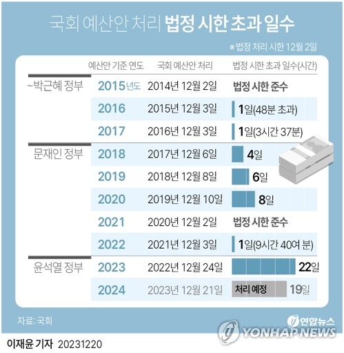 [그래픽] 국회 예산안 처리 법정 시한 초과 일수 (서울=연합뉴스) 이재윤 기자 = 여야는 20일 내년도 예산안 협상을 타결하고 21일 본회의에서 처리하기로 했다. 법정시한(12월 2일)을 무려 19일 초과한 것이자, 3년 연속 지각 처리다.
    yoon2@yna.co.kr
    트위터 @yonhap_graphics  페이스북 tuney.kr/LeYN1