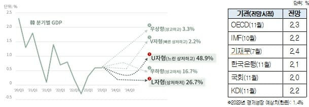 2024년 한국경제의 경기추세 전망 및 기관별 경제전망치  (자료=대한상의)