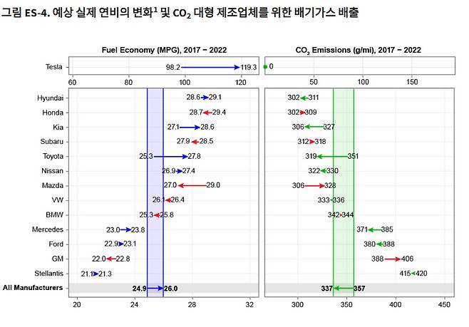 자료: EPA(미국 환경보호청)