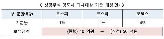 상장주식 양도세 과세대상 기준 개정안. /기획재정부 제공