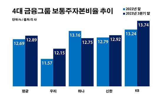 4대 금융그룹 보통주자본비율 추이. ⓒ데일리안 부광우 기자