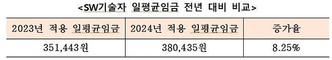 SW기술자 하루 평균 임금