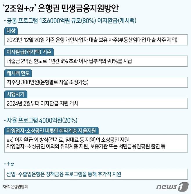 국내 은행들이 오는 2024년 2월부터 상생금융을 위해 개인사업자 187만명에게 1조6000억원을 이자환급(캐시백) 방식으로 돌려준다. 취약계층을 위해 4000억원도 자율적으로 지원하기로 했다. 21일 조용병 은행연합회장과 20개 사원은행 은행장들은 김주현 금융위원장, 이복현 금융감독원장과 함께 간담회를 개최하고 자영업자·소상공인을 위한 '2조원+α' 규모의 '은행권 민생금융 지원방안'(상생금융)을 발표했다. 그래픽=뉴스1