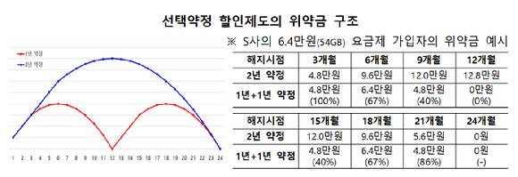 선택약정 할인제도의 위약금 구조 표. [사진=과학기술정보통신부]