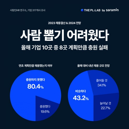 사람인 '2023 채용결산 & 2024 전망' 요약. [사진=사람인]