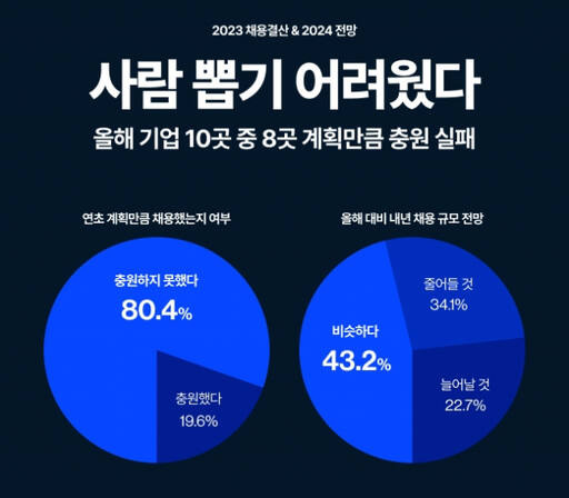 21일 발표된 ‘2023 채용결산 & 2024 전망’에서 밝힌 채용 계획 달성과 내년 채용 규모 전망 예상 그래프. 사람인 제공