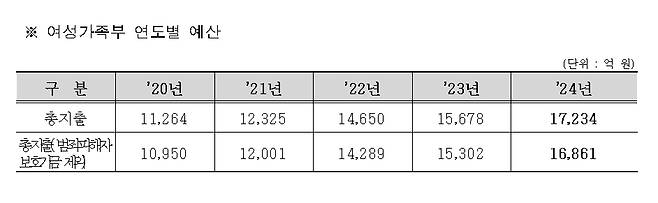 /자료제공=여성가족부