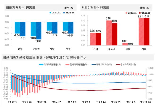 12월 3주(18일 기준) 전국 주간 아파트가격 동향. 한국부동산원 제공