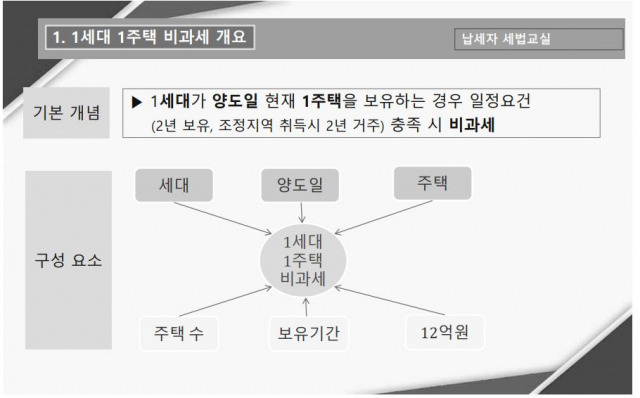 자료:국세청