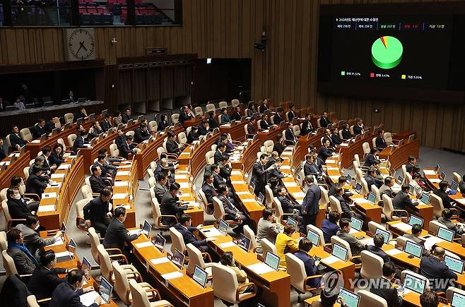 국회에서 통과된 2024년도 예산안 (서울=연합뉴스) 신준희 기자 = 21일 국회에서 열린 본회의에서 2024년도 예산안이 통과되고 있다. 2023.12.21 hama@yna.co.kr