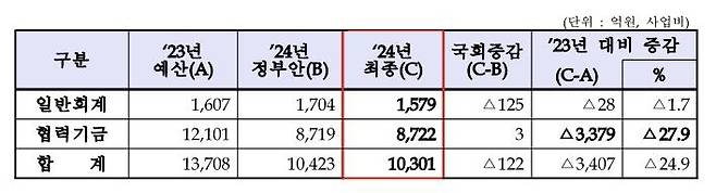 국회에서 의결된 2024년 통일부 예산 [통일부 제공. 재판매 및 DB 금지]