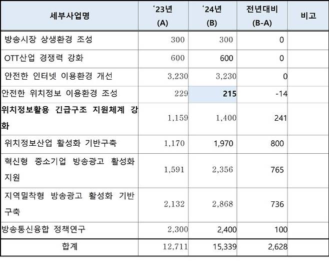 단위: 백만원