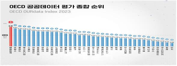 한국이 경제협력개발기구(OECD)가 실시한 ‘공공데이터’ 정책·성과 평가에서 1위를 차지했다고 22일 행정안전부가 밝혔다. (사진=행정안전부)