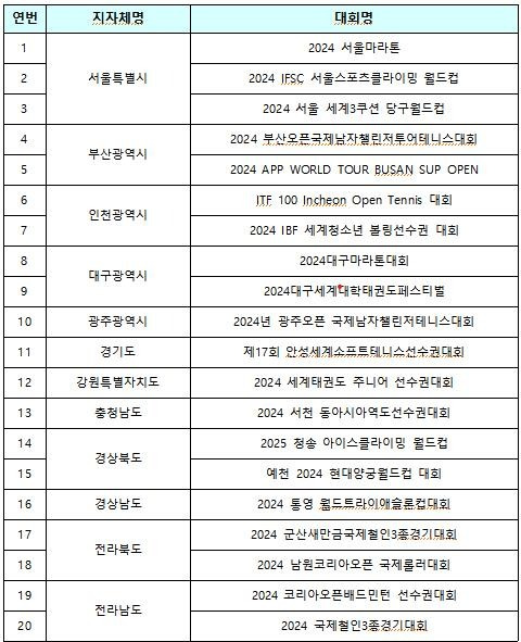 문화체육관광부가 지원 대상으로 선정한 2024 지자체 개최 국제경기대회. (문화체육관광부 제공)