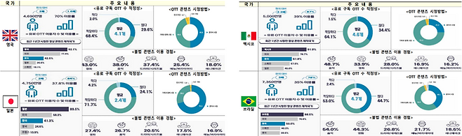 2023년 해외 OTT 이용행태조사 결과.ⓒ방송통신위원회