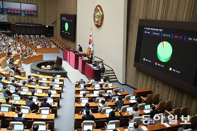 내년 정부 예산안이 21일 서울 여의도 국회 본회의장에서 열린 제411회 국회(임시회) 제2차 본회의에서 통과되고 있다. 예산안 
통과 법정시한(12월 2일)보다 19일 지연됐다. 국회선진화법 시행 이후 지난해에 이어 두 번째로 늦은 기록이다. 국회는 3년 
연속으로 법정시한을 어긴 채 예산안을 지각 처리했다. 이훈구 기자 ufo@donga.com