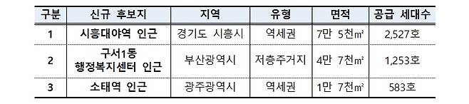 도심 공공주택 복합사업 10차 후보지