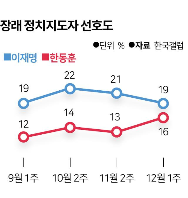 장래 정치지도자 선호도