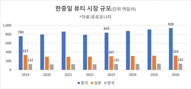 한중일 뷰티 시장 규모(자료=유로모니터)