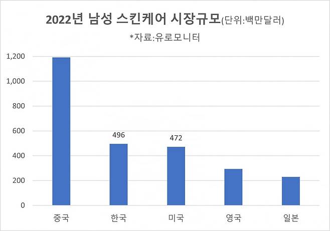 2022년 남성 스킨케어 시장규모(자료=유로모니터)