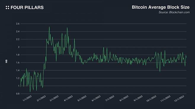 비트코인 평균 블록 사이즈 추이 / 사진=포필러스 리서치