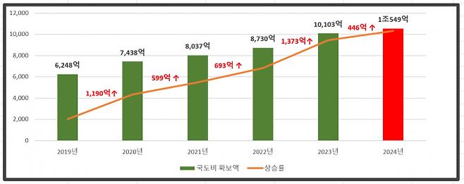 경주시 연도별 국·도비 확보 현황. (경주시 제공) 2023.12.22