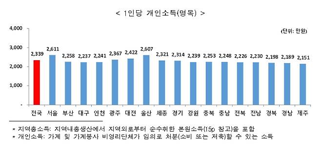 자료=통계청