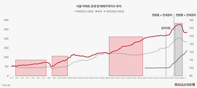 알스퀘어는 22일 '국내 주택시장의 이해 및 전망' 보고서를 통해 “금리가 낮아지면 주택 매매시장 둔화에도 전세금이 올라 갭(gap) 투자 가능성이 커지며 매매시장을 자극할 수 있다”고 밝혔다. [알스퀘어 제공]