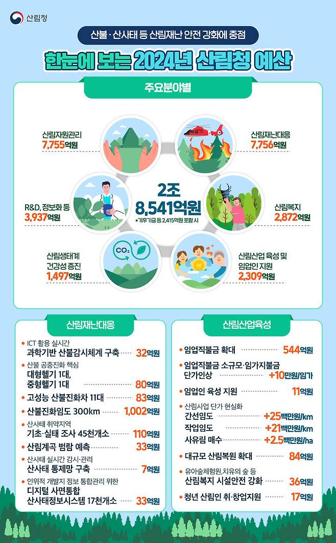 [대전=뉴시스] 산림청이 2024년 예산안이 확정됐다. 내년도 주요 예산항목.(사진=산림청 제공)  *재판매 및 DB 금지