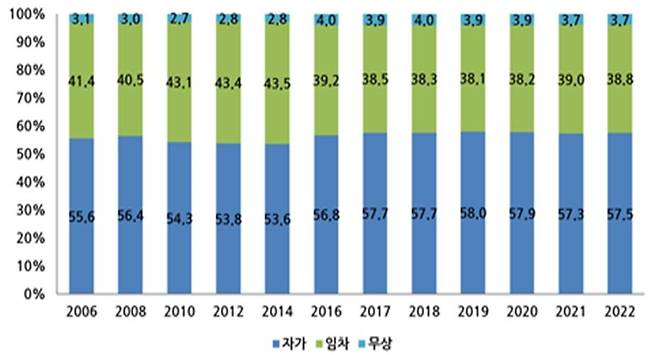 주택 점유 형태 비중  [국토교통부 제공]