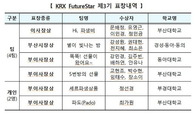 KRX 퓨쳐스타 3기 수상자 [한국거래소 보도자료 발췌]