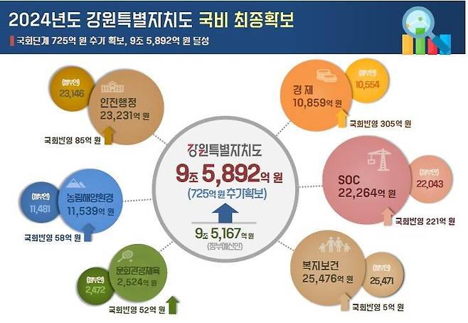 강원도, 2024년도 국비 9조5천892억원 확보. [강원도 제공]