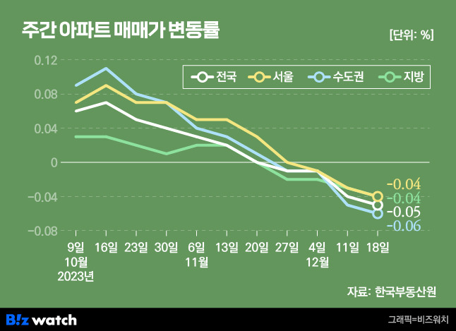 주간 아파트 매매가 변동률/그래픽=비즈워치