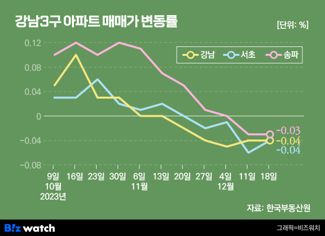 강남3구 아파트 매매가 변동률/그래픽=비즈워치