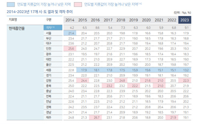 ▲ 2014-2023년 17개 시·도 현재흡연율 결과 및 격차 추이.  [지역사회건강조사 제공]