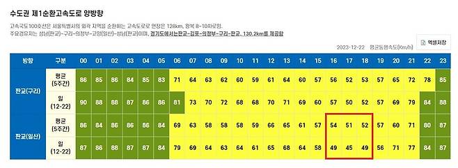 수도권 제1순환선 / 사진 = 경기도교통정보센터