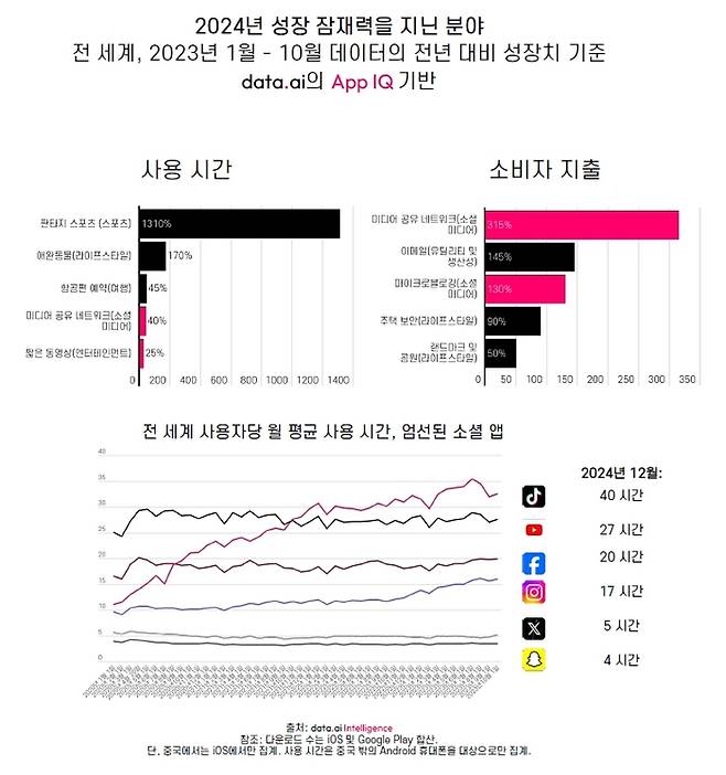 사용자당 SNS 월평균 사용시간.data.ai