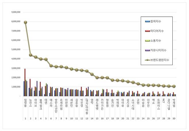 'AAA 5관왕' 임영웅, 12월 가수 브랜드평판 1위